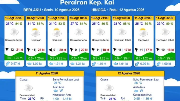 Prakiraan Cuaca Senin 10 Agustus 2026