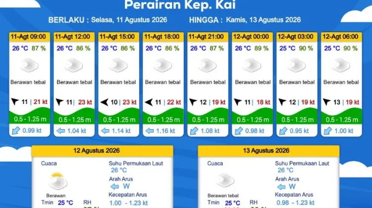 Prakiraan Cuaca Selasa 11 Agustus 2026