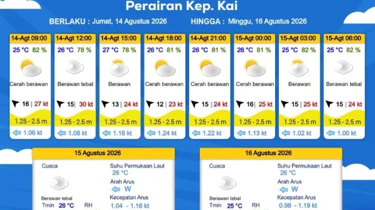 Prakiraan Cuaca Jumat 14 Agustus 2026