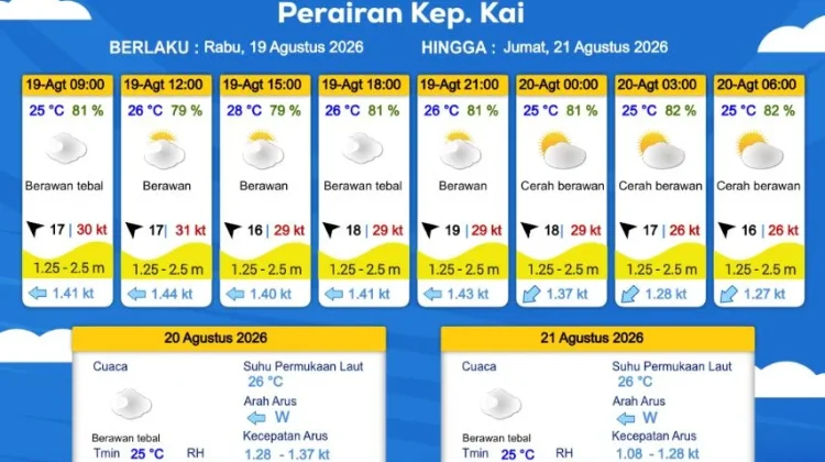 Prakiraan Cuaca Rabu 19 Agustus 2026