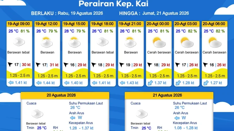 Prakiraan Cuaca Kamis 20 Agustus 2026