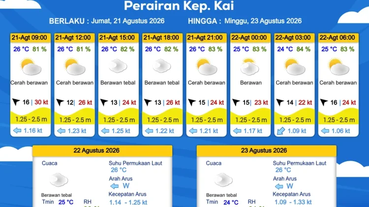 Prakiraan Cuaca Sabtu 22 Agustus 2026