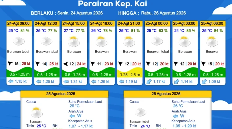 Prakiraan Cuaca Selasa 25 Agustus 2026