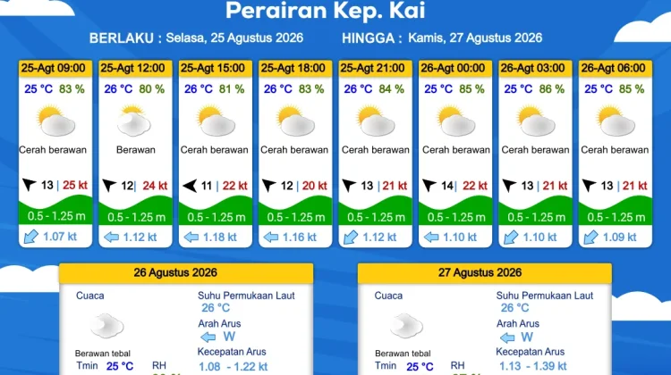 Prakiraan Cuaca Rabu 26 Agustus 2026