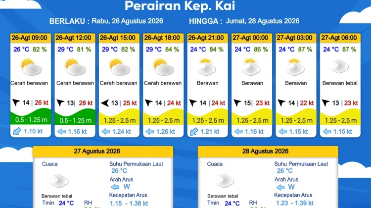 Prakiraan Cuaca Kamis 27 Agustus 2026