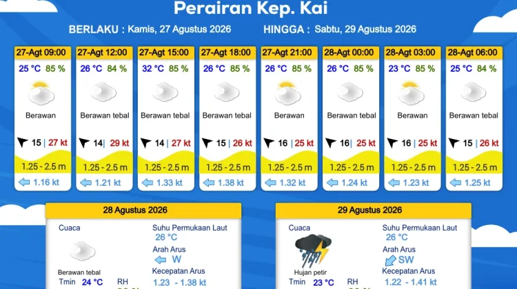 Prakiraan Cuaca Jumat 28 Agustus 2026
