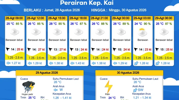 Prakiraan Cuaca Sabtu 29 Agustus 2026