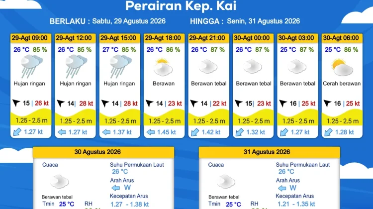 Prakiraan Cuaca Minggu 30 Agustus 2026