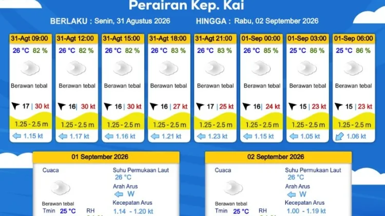 Prakiraan Cuaca Senin 31 Agustus 2026