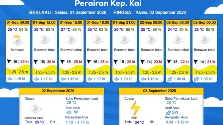 Prakiraan Cuaca Selasa 1 September 2026