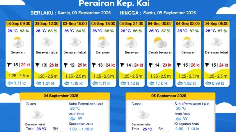 Prakiraan Cuaca Kamis 3 September 2026