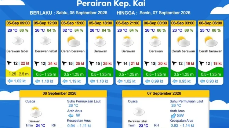 Prakiraan Cuaca Sabtu 5 September 2026