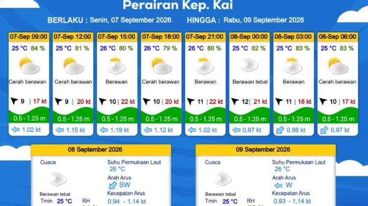 Prakiraan Cuaca Senin 7 September 2026