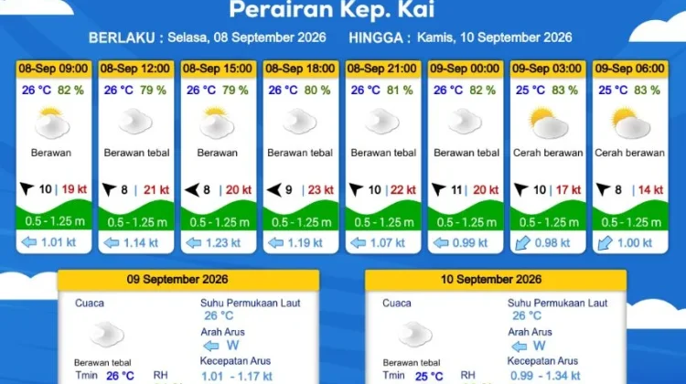 Prakiraan Cuaca Selasa 8 September 2026