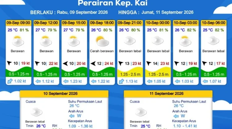 Prakiraan Cuaca Rabu 9 September 2026