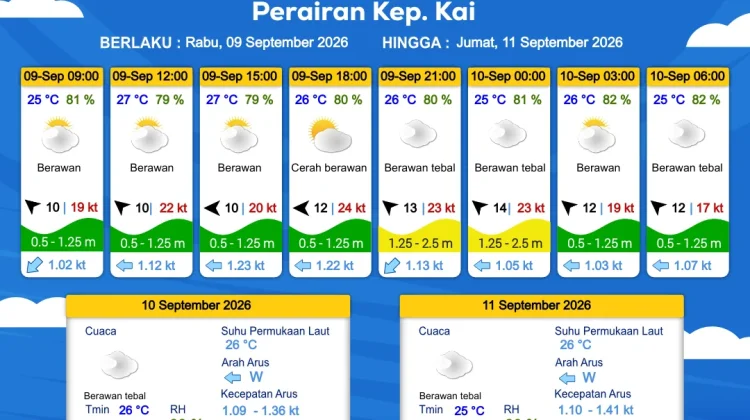Prakiraan Cuaca Rabu 9 September 2026