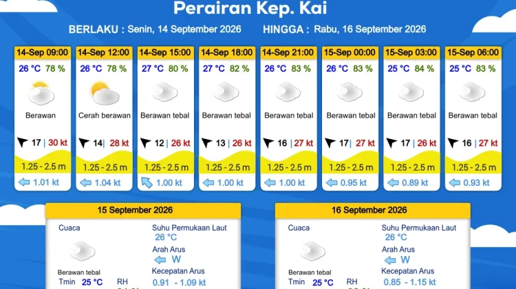 Prakiraan Cuaca Selasa 15 September 2026