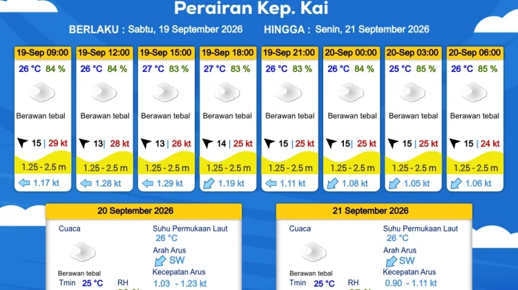 Prakiraan Cuaca Minggu 20 September 2026