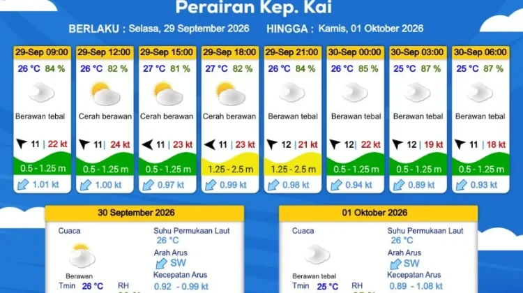 Ketahui Prakiraan Cuaca Selasa 29 September 2026