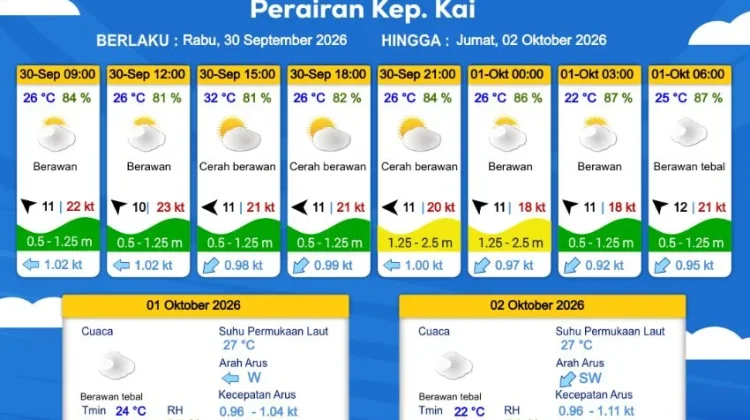 Prakiraan Cuaca Rabu 30 September 2026