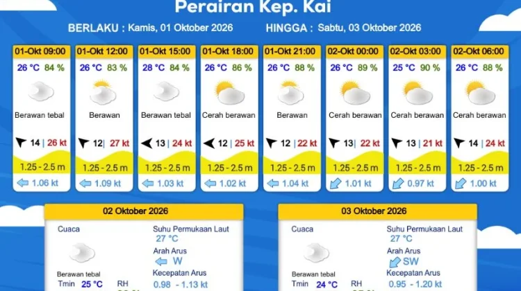 Prakiraan Cuaca Kamis 1 Oktober 2026