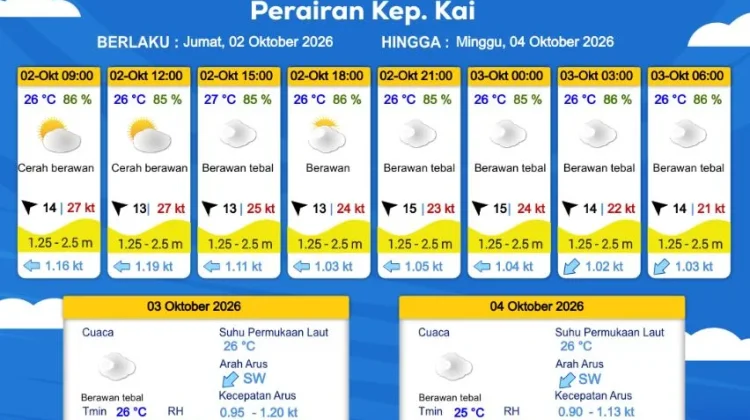 Prakiraan Cuaca Jumat 2 Oktober 2026