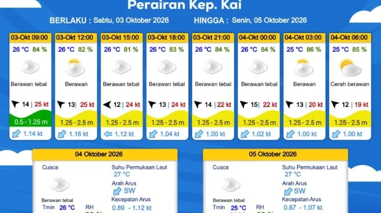 Prakiraan Cuaca Sabtu 3 Oktober 2026