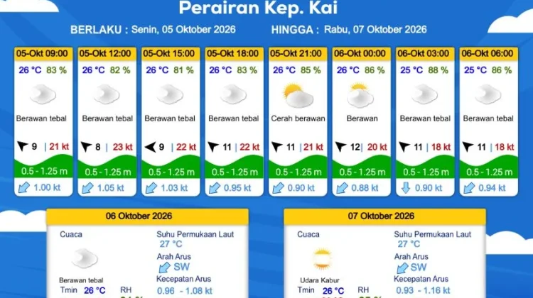 Prakiraan Cuaca Senin 5 Oktober 2026