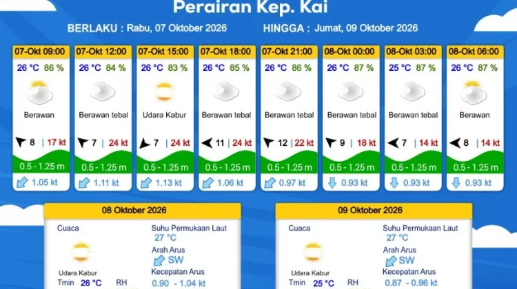 Prakiraan Cuaca Rabu 7 Oktober 2026