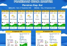 Prakiraan Cuaca Senin 7 September 2026