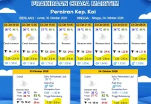 Prakiraan Cuaca Jumat 2 Oktober 2026