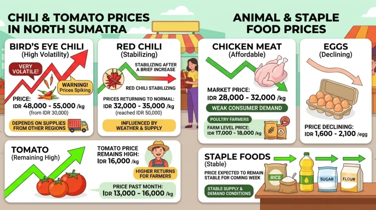 Food Prices Show Mixed Trends