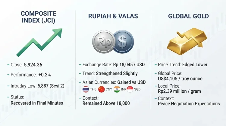 Limited Gains for Indonesia Stocks, Rupiah, and Gold