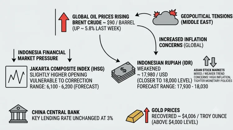Oil Hits $90, Indonesia Market Faces Pressure Today