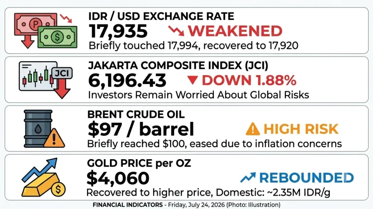 Rupiah and Stocks Fall, Gold Rises