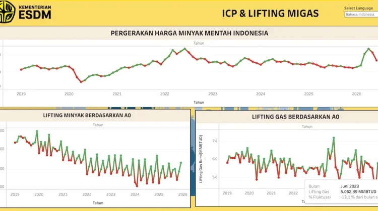 Indonesia’s July Oil Price Falls as Global Supply Recovers
