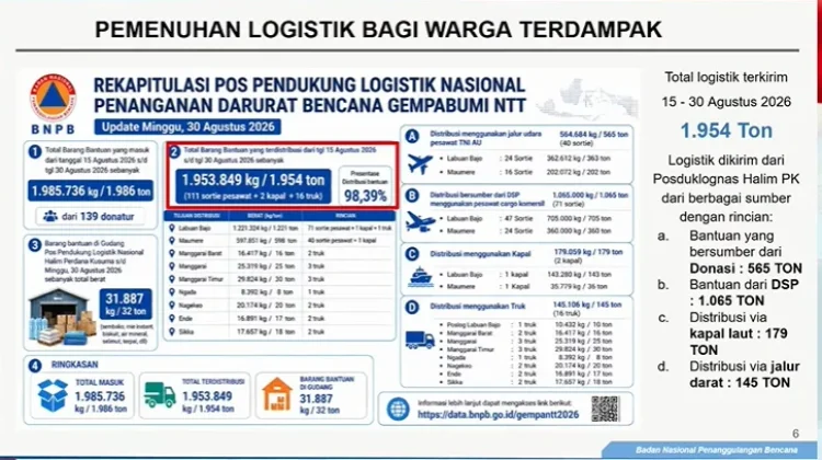 Govt Distributes 1,954 Tons of Aid to NTT Earthquake Survivors
