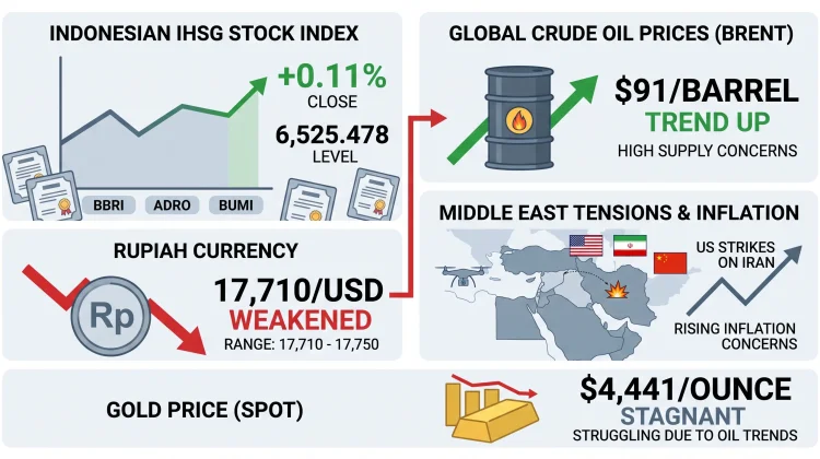 Indonesian Stocks Rise while Weak Rupiah Falls