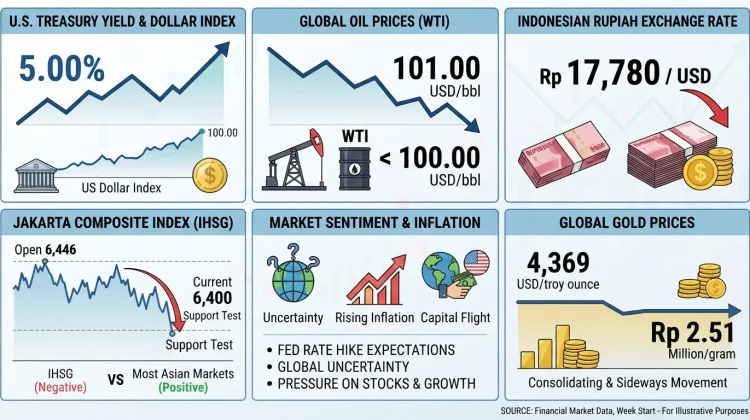 Rupiah and IHSG Weaken, Gold Prices Ease