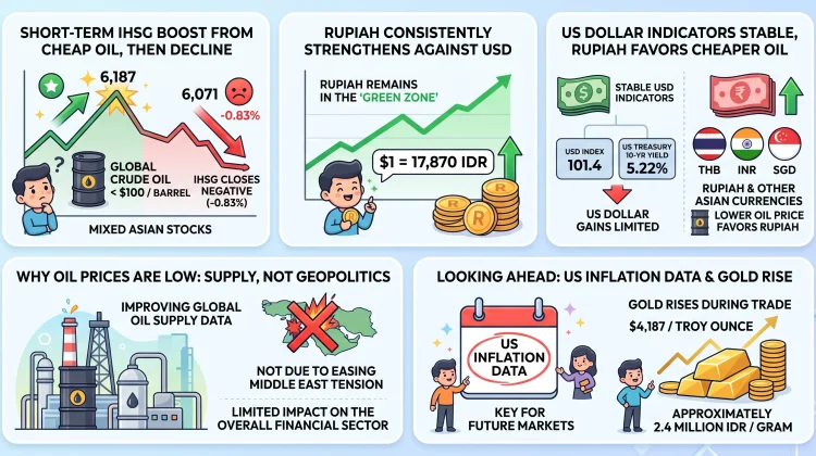 Rupiah and Gold Rise While Indonesian Stocks Fall