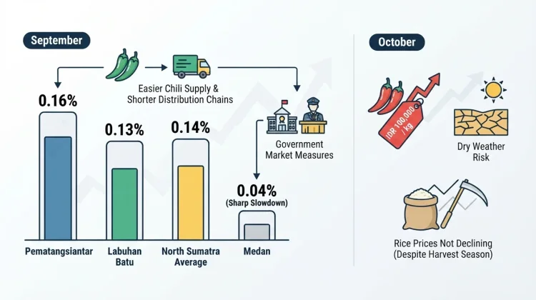 North Sumatra Inflation Eases but Chili Prices Remain a Concern