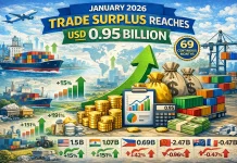 January 2026 Trade Surplus Reaches USD 0.95 Billion