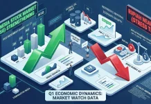 Markets Watch Q1 Data, Rupiah Weakens