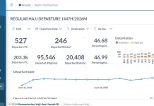 Indonesia Launches Public Hajj Dashboard for Transparency