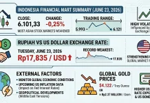 Indonesia Markets Face New Pressure