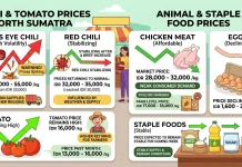 Food Prices Show Mixed Trends