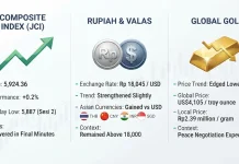 Limited Gains for Indonesia Stocks, Rupiah, and Gold