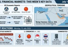 Rupiah Falls as Iran-US Tensions Rise