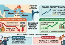 Oil Rises, Rupiah Weakens before Fed Decision