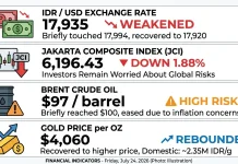 Rupiah and Stocks Fall, Gold Rises